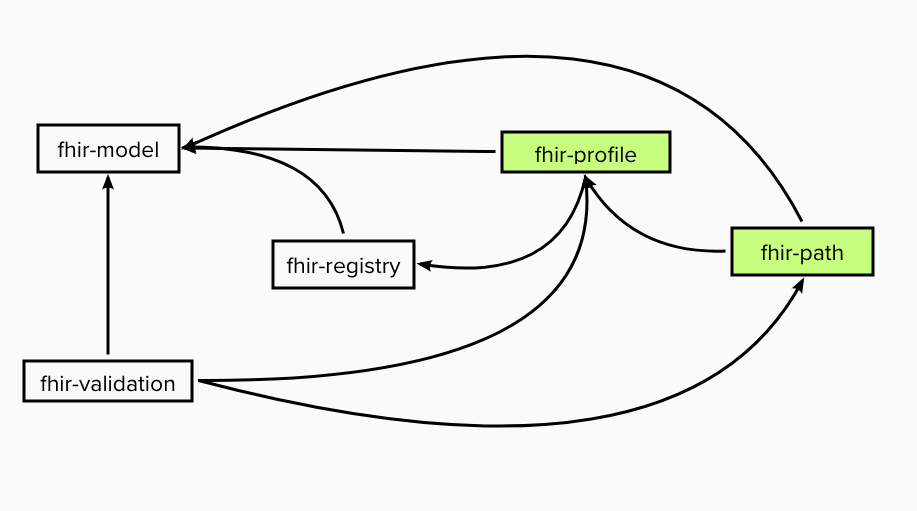 https://linuxforhealth.github.io/FHIR/images/fhir-dependency-graph.png
